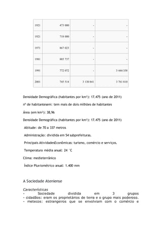 1921 473 000 - -
1921 718 000 - -
1971 867 023 - -
1981 885 737 - -
1991 772 072 - 3 444 358
2001 745 514 3 130 841 3 761 810
Densidade Demográfica (habitantes por km²): 17.475 (ano de 2011)
nº de habitantesem: tem mais de dois milhões de habitantes
Área (em km²): 38,96
Densidade Demográfica (habitantes por km²): 17.475 (ano de 2011)
Altitude: de 70 a 337 metros
Administração: dividida em 54 subprefeituras.
Principais AtividadesEconômicas: turismo, comércio e serviços.
Temperatura média anual: 24 °C
Clima: medieterrânico
Índice Pluviométrico anual: 1.400 mm
A Sociedade Ateniense
Características
- Sociedade dividida em 3 grupos
- cidadãos: eram os proprietários de terra e o grupo mais poderoso.
- metecos: estrangeiros que se envolviam com o comércio e
 