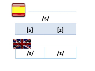 /s/ 
[s] [z] 
/s/ /z/ 
 