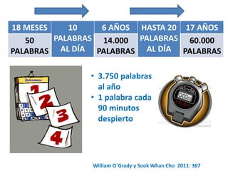 18 MESES 10 
PALABRAS 
AL DÍA 
6 AÑOS HASTA 20 
PALABRAS 
AL DÍA 
17 AÑOS 
50 
PALABRAS 
14.000 
PALABRAS 
60.000 
PALABRAS 
• 3.750 palabras 
al año 
• 1 palabra cada 
90 minutos 
despierto 
William O´Grady y Sook Whan Cho 2011: 367 
 