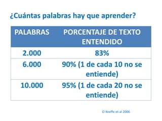 ¿Cuántas palabras hay que aprender? 
PALABRAS PORCENTAJE DE TEXTO 
ENTENDIDO 
2.000 83% 
6.000 90% (1 de cada 10 no se 
entiende) 
10.000 95% (1 de cada 20 no se 
entiende) 
O´Keeffe et al 2006 
 