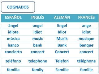 COGNADOS 
ESPAÑOL INGLÉS ALEMÁN FRANCÉS 
ángel angel Engel ange 
idiota idiot Idiot idiot 
música music Musik musique 
banco bank Bank banque 
concierto concert Concert concert 
teléfono telephone Telefon téléphone 
familia family Familie famille 
 