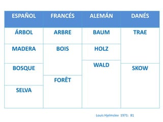 ESPAÑOL FRANCÉS ALEMÁN DANÉS 
ÁRBOL ARBRE BAUM TRAE 
MADERA BOIS HOLZ 
BOSQUE WALD SKOW 
FORÊT 
SELVA 
Louis Hjelmslev 1971: 81 
 