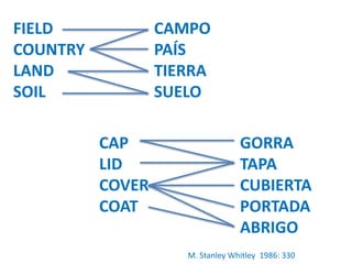 FIELD CAMPO 
COUNTRY PAÍS 
LAND TIERRA 
SOIL SUELO 
CAP GORRA 
LID TAPA 
COVER CUBIERTA 
COAT PORTADA 
ABRIGO 
M. Stanley Whitley 1986: 330 
 
