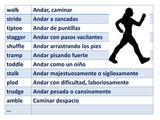 walk Andar, caminar 
stride Andar a zancadas 
tiptoe Andar de puntillas 
stagger Andar con pasos vacilantes 
shuffle Andar arrastrando los pies 
tramp Andar pisando fuerte 
toddle Andar como un niño 
stalk Andar majestuosamente o sigilosamente 
plod Andar con dificultad, laboriosamente 
trudge Andar pesada o cansinamente 
amble Caminar despacio 
… 
 
