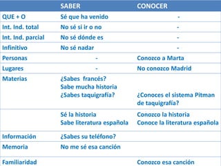 SABER CONOCER 
QUE + O Sé que ha venido - 
Int. Ind. total No sé si ir o no - 
Int. Ind. parcial No sé dónde es - 
Infinitivo No sé nadar - 
Personas - Conozco a Marta 
Lugares - No conozco Madrid 
Materias ¿Sabes francés? 
Sabe mucha historia 
¿Sabes taquigrafía? ¿Conoces el sistema Pitman 
de taquigrafía? 
Sé la historia 
Sabe literatura española 
Conozco la historia 
Conoce la literatura española 
Información ¿Sabes su teléfono? 
Memoria No me sé esa canción 
Familiaridad Conozco esa canción 
 