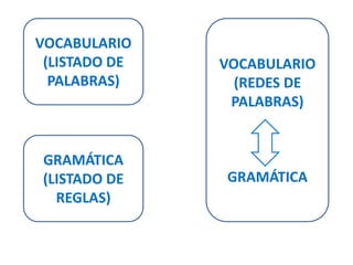 VOCABULARIO 
(LISTADO DE 
PALABRAS) 
GRAMÁTICA 
(LISTADO DE 
REGLAS) 
VOCABULARIO 
(REDES DE 
PALABRAS) 
GRAMÁTICA 
 