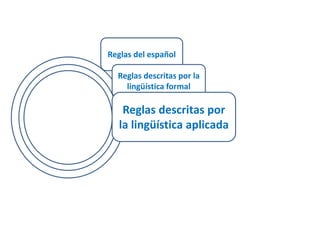 Reglas del español 
Reglas descritas por la 
lingüística formal 
Reglas descritas por 
la lingüística aplicada 
 