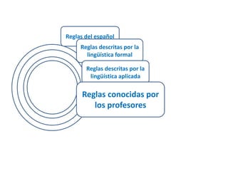 Reglas del español 
Reglas descritas por la 
lingüística formal 
Reglas descritas por la 
lingüística aplicada 
Reglas conocidas por 
los profesores 
 