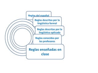 Reglas del español 
Reglas descritas por la 
lingüística formal 
Reglas descritas por la 
lingüística aplicada 
Reglas conocidas por 
los profesores 
Reglas enseñadas en 
clase 
 
