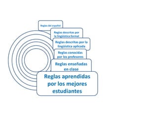 Reglas del español 
Reglas descritas por 
la lingüística formal 
Reglas descritas por la 
lingüística aplicada 
Reglas conocidas 
por los profesores 
Reglas enseñadas 
en clase 
Reglas aprendidas 
por los mejores 
estudiantes 
 
