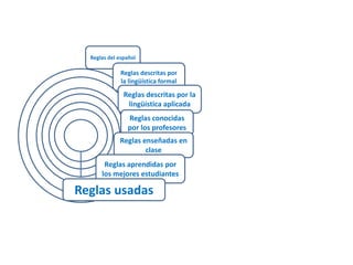 Reglas del español 
Reglas descritas por 
la lingüística formal 
Reglas descritas por la 
lingüística aplicada 
Reglas conocidas 
por los profesores 
Reglas enseñadas en 
clase 
Reglas aprendidas por 
los mejores estudiantes 
Reglas usadas 
 