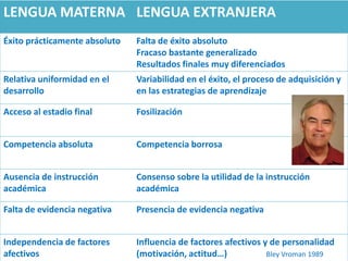 LENGUA MATERNA LENGUA EXTRANJERA 
Éxito prácticamente absoluto Falta de éxito absoluto 
Fracaso bastante generalizado 
Resultados finales muy diferenciados 
Relativa uniformidad en el 
desarrollo 
Variabilidad en el éxito, el proceso de adquisición y 
en las estrategias de aprendizaje 
Acceso al estadio final Fosilización 
Competencia absoluta Competencia borrosa 
Ausencia de instrucción 
académica 
Consenso sobre la utilidad de la instrucción 
académica 
Falta de evidencia negativa Presencia de evidencia negativa 
Independencia de factores 
afectivos 
Influencia de factores afectivos y de personalidad 
(motivación, actitud…) Bley Vroman 1989 
 