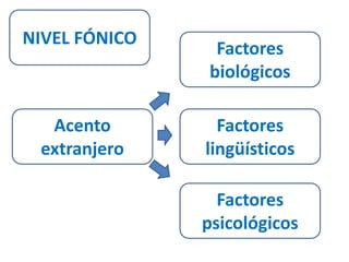 NIVEL FÓNICO 
Acento 
extranjero 
Factores 
biológicos 
Factores 
lingüísticos 
Factores 
psicológicos 
 