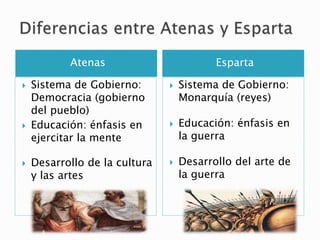 Atenas Esparta
 Sistema de Gobierno:
Democracia (gobierno
del pueblo)
 Educación: énfasis en
ejercitar la mente
 Desarrollo de la cultura
y las artes
 Sistema de Gobierno:
Monarquía (reyes)
 Educación: énfasis en
la guerra
 Desarrollo del arte de
la guerra
 