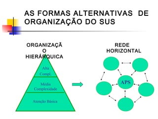 AS FORMAS ALTERNATIVAS DE
ORGANIZAÇÃO DO SUS
Alta
Compl.
Média
Complexidade
Atenção Básica
ORGANIZAÇÃ
O
HIERÁRQUICA
REDE
HORIZONTAL
APS
 