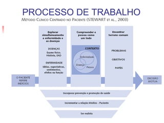 PROCESSO DE TRABALHO
 