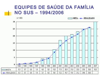 EQUIPES DE SAÚDE DA FAMÍLIA
NO SUS – 1994/2006
 