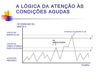 A LÓGICA DA ATENÇÃO ÀS
CONDIÇÕES AGUDAS
ATENÇÃO
HOSPITALAR
ATENÇÃO
AMBULATORIAL
ESPECIALIZADA
ATENÇÃO
PRIMÁRIA
A
B
INTERNAÇÃO HOSPITALAR
SEVERIDADE DA
DOENÇA
TEMPO
PA
AMBULATORIA
L
 