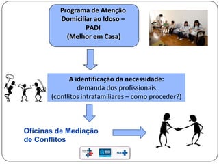 Programa de Atenção
Domiciliar ao Idoso –
PADI
(Melhor em Casa)
A identificação da necessidade:
demanda dos profissionais
(conflitos intrafamiliares – como proceder?)
Oficinas de Mediação
de Conflitos
 