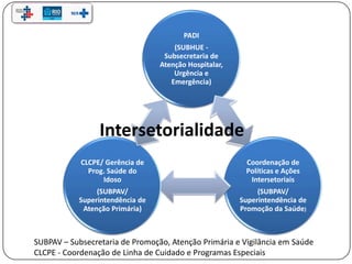 PADI
(SUBHUE -
Subsecretaria de
Atenção Hospitalar,
Urgência e
Emergência)
Coordenação de
Políticas e Ações
Intersetoriais
(SUBPAV/
Superintendência de
Promoção da Saúde)
CLCPE/ Gerência de
Prog. Saúde do
Idoso
(SUBPAV/
Superintendência de
Atenção Primária)
Intersetorialidade
SUBPAV – Subsecretaria de Promoção, Atenção Primária e Vigilância em Saúde
CLCPE - Coordenação de Linha de Cuidado e Programas Especiais
 