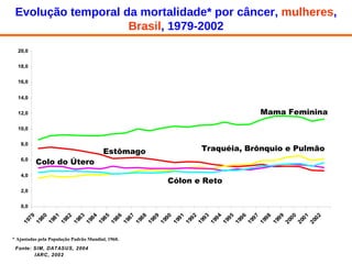 * Ajustadas pela População Padrão Mundial, 1960. Traquéia, Brônquio e Pulmão Mama Feminina Cólon e Reto Estômago Colo do Útero Evolução temporal da mortalidade* por câncer,   mulheres , Brasil , 1979-2002 Fonte: SIM, DATASUS, 2004 IARC, 2002 
