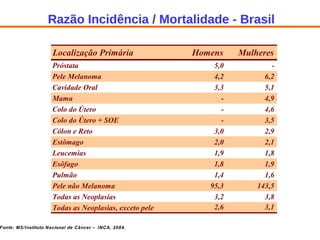 Razão Incidência / Mortalidade - Brasil Fonte: MS/Instituto Nacional de Câncer – INCA, 2004. 