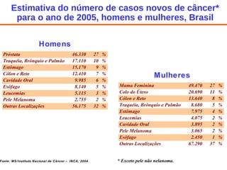 Homens Mulheres Estimativa do número de casos novos de câncer* para o ano de 2005, homens e mulheres, Brasil * Exceto pele não nelanoma. Fonte: MS/Instituto Nacional de Câncer – INCA, 2004 . 