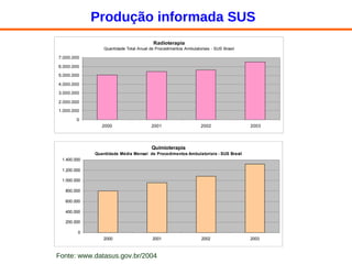 Produção informada SUS Fonte: www.datasus.gov.br/2004 