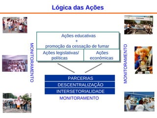 Ações educativas +  promoção da cessação de fumar  Ações legislativas/ políticas  Ações econômicas DESCENTRALIZAÇÃO INTERSETORIALIDADE PARCERIAS MONITORAMENTO  MONITORAMENTO   MONITORAMENTO  Lógica das Ações 