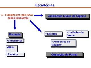 1 - Trabalho em rede INCA ações educativas   Pontuais Escolas Ambientes de trabalho  Unidades de Saúde  Ambientes Livres do Cigarro Campanhas Mídia  Eventos Cessação de Fumar Estratégias 