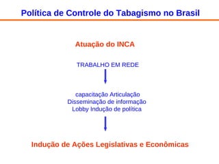 Política de Controle do Tabagismo no Brasil Atuação do INCA TRABALHO EM REDE  Indução de Ações Legislativas e Econômicas capacitação Articulação  Disseminação de informação  Lobby Indução de política   