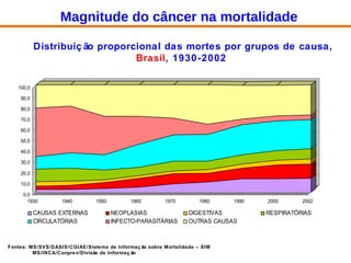 Distribuição proporcional das mortes por grupos de causa,  Brasil , 1930-2002 Fontes: MS/SVS/DASIS/CGIAE/Sistema de Informação sobre Mortalidade – SIM MS/INCA/Conprev/Divisão de Informação Magnitude do câncer na mortalidade 