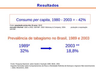Prevalência de tabagismo no Brasil, 1989 e 2003 1989* 32% 2003 ** 18,8% Fonte: Pesquisa Nacional  sobre Saúde e Nutrição 1989, IBGE, 2001 Inquérito Domiciliar sobre Comportamentos de Risco e Morbidade Referida de Doenças e Agravos Não transmissíveis – 2003, INCA/SVS, 2004 Resultados Consumo  per capita , 1980 - 2003 = - 42% Fonte:   população acima dos 15 anos : IBGE mercado informal :  1992 a 2002: SRF/MF- 2003: Mckinsey & Company, 2004.   produção e exportação: SRF/MF   