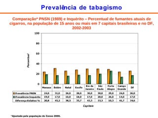 Comparação* PNSN (1989) e Inquérito  –  Percentual de fumantes atuais de cigarros, na população de 15 anos ou mais em 7 capitais brasileiras e no DF, 2002-2003 *Ajustada pela população do Censo 2000. Prevalência de tabagismo 