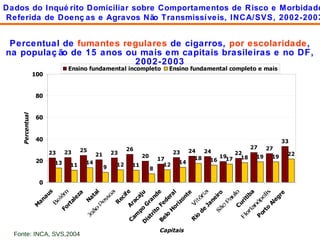 Percentual de  fumantes regulares  de cigarros,  por escolaridade , na população de 15 anos ou mais em capitais brasileiras e no DF, 2002-2003 Dados do Inquérito Domiciliar sobre Comportamentos de Risco e Morbidade Referida de Doenças e Agravos Não Transmissíveis, INCA/SVS, 2002-2003 Fonte: INCA, SVS,2004 