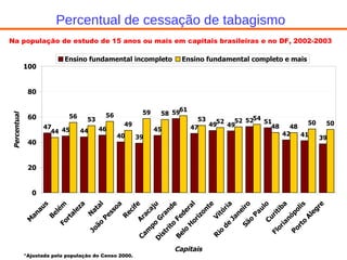 *Ajustada pela população do Censo 2000. Percentual de cessação de tabagismo Na população de estudo de 15 anos ou mais em capitais brasileiras e no DF, 2002-2003 