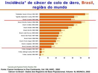 Incidência* de câncer de colo de útero,  Brasil , regiões do mundo *Ajustadas pela População Padrão Mundial, 1960. Fonte: Cancer Incidence in Five Continents, Vol. VIII, IARC , 2002 Câncer no Brasil - Dados dos Registros de Base Populacional, Volume  III, MS/INCA, 2003 