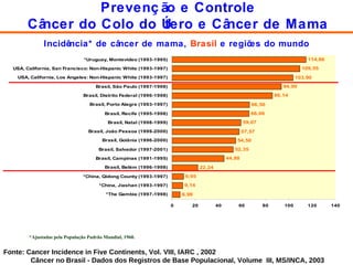Incidência* de câncer de mama,  Brasil  e regiões do mundo *Ajustadas pela População Padrão Mundial, 1960. Prevenção e Controle Câncer do Colo do Útero e Câncer de Mama Fonte: Cancer Incidence in Five Continents, Vol. VIII, IARC , 2002 Câncer no Brasil - Dados dos Registros de Base Populacional, Volume  III, MS/INCA, 2003 
