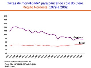 Taxas de mortalidade* para câncer de colo do útero Região Nordeste,  1979 a 2002 Fonte:SIM 1979-2002,DATASUS, 2004 IBGE,, 2004 * Ajustadas pela População Padrão Mundial, 1960. Total  Capitais  