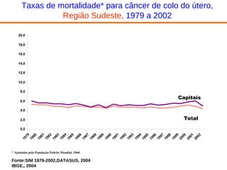 Taxas de mortalidade* para câncer de colo do útero, Região Sudeste,  1979 a 2002 * Ajustadas pela População Padrão Mundial, 1960. Total  Capitais  Fonte:SIM 1979-2002,DATASUS, 2004 IBGE,, 2004 