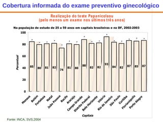 Cobertura informada do exame preventivo ginecológico Fonte: INCA, SVS,2004 