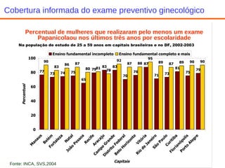 Cobertura informada do exame preventivo ginecológico Fonte: INCA, SVS,2004 