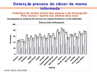 Detecção precoce do câncer de mama informada Fonte: INCA, SVS,2004 