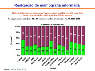 Realização de mamografia informada Fonte: INCA, SVS,2004 