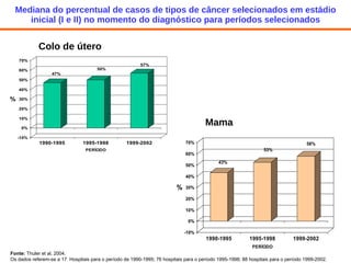 Mediana do percentual de casos de tipos de câncer selecionados em estádio inicial (I e II) no momento do diagnóstico para períodos selecionados Fonte:  Thuler et al, 2004.  Os dados referem-se a 17  Hospitais para o período de 1990-1995; 76 hospitais para o período 1995-1998; 88 hospitais para o período 1999-2002. Colo de útero Mama 