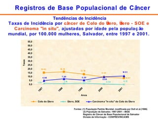 Taxas de Incidência por  câncer de Colo do Útero, Útero - SOE e Carcinoma "in situ",  ajustadas por idade pela população mundial, por 100.000 mulheres, Salvador, entre 1997 e 2001. Fontes: (1) População Padrão Mundial, modificada por Doll et al.(1966) (2) População de Salvador, 1997-2001 – IBGE Registro de Câncer de Base Populacional de Salvador Divisão de Informação - CONPREV/INCA/MS Tendências de Incidência Registros de Base Populacional de Câncer 