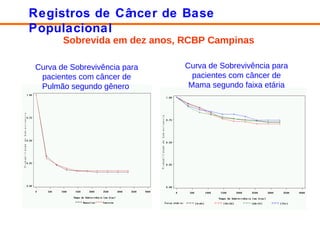 Curva de Sobrevivência para  pacientes com câncer de  Mama segundo faixa etária   Curva de Sobrevivência para pacientes com câncer de Pulmão segundo gênero   Sobrevida em dez anos, RCBP Campinas Registros de Câncer de Base Populacional 