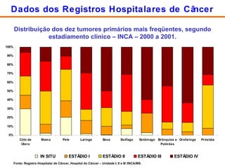 Distribuição dos dez tumores primários mais freqüentes, segundo estadiamento clínico – INCA – 2000 a 2001. Fonte: Registro Hospitalar de Câncer, Hospital do Câncer – Unidade I, II e III /INCA/MS. Dados dos Registros Hospitalares de Câncer 