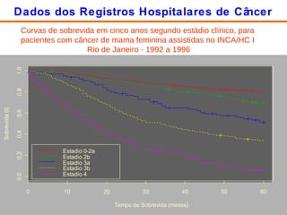 Curvas de sobrevida em cinco anos segundo estádio clínico, para pacientes com câncer de mama feminina assistidas no INCA/HC I  Rio de Janeiro - 1992 a 1996 Dados dos Registros Hospitalares de Câncer 