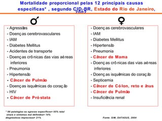 Mortalidade proporcional pelas 12 principais causas específicas* , segundo CID-BR,  Es tado do  Rio de Janeiro , 2002 - Agressões - Doenças cerebrovasculares  - IAM - Diabetes Mellitus - Acidentes de transporte - Doenças crônicas das vias aéreas inferiores  - Pneumonia - Hipertensão -  Câncer de Pulmão - Doenças isquêmicas do coração   - HIV  -  Câncer de Próstata - Doenças cerebrovasculares - IAM - Diabetes Mellitus  - Hipertensão - Pneumonia -  Câncer de Mama - Doenças crônicas das vias aéreas inferiores  - Doenças isquêmicas do coração - Septicemia -  Câncer de Cólon, reto e ânus -  Câncer de Pulmão - Insuficiência renal * 88 patologias ou agravos específicos= 65% total sinais e sintomas mal definidos= 14% diagnósticos imprecisos= 21%  Fonte: SIM, DATASUS, 2004 